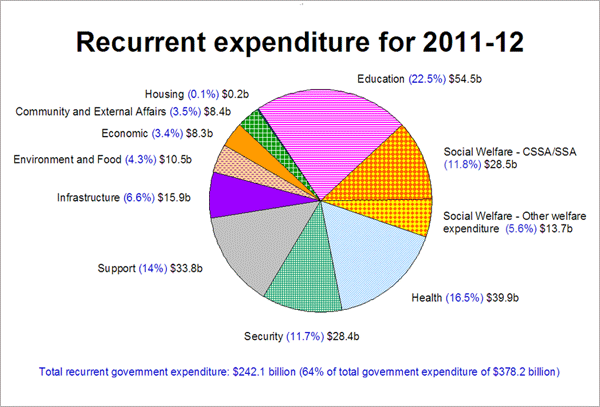 policy-address-and-budget-consultation-background-information-economy